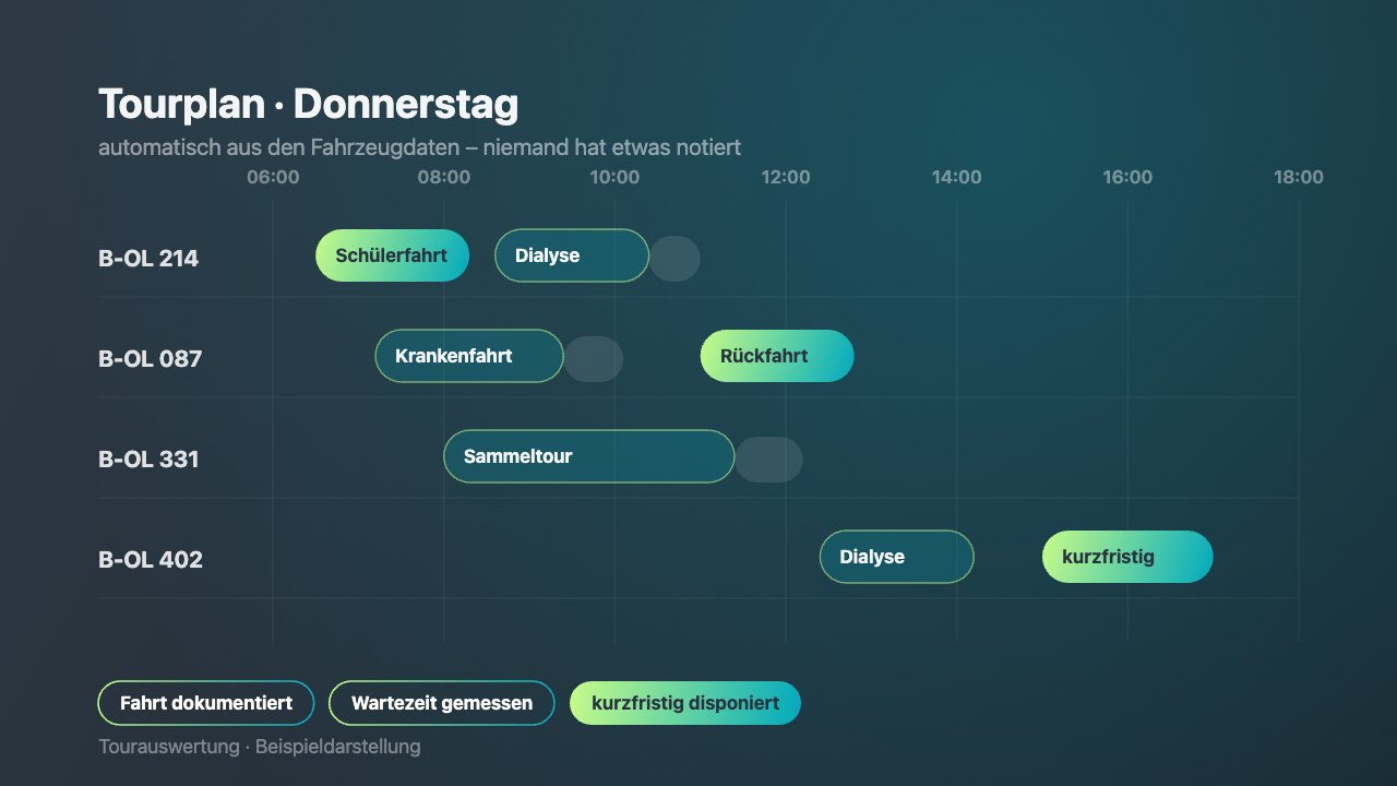 Tourplan mit Fahrten und gemessenen Wartezeiten
